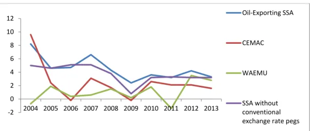 Figure 4. Comparative assessment of CEMAC’s real per capita GDP growth (%)  Source: IMF, April 2012 Regional Economic Outlook 