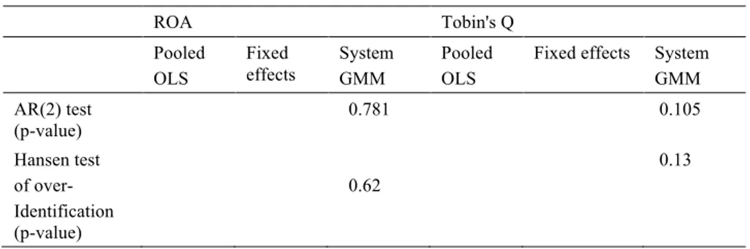 Table 5: (continued)  	
   ROA  Tobin's Q  Pooled  OLS  Fixed  effects  System GMM  Pooled OLS 