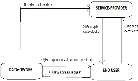 Figure 1. Illustration of the application situation  In this way, the proposed methodology is strong against conniving assaults if the hash capacity is viewed as protected