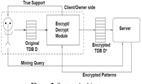 Figure 2. System Architecture client scrambles its data 
