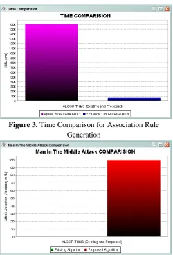 Figure 3. Time Comparison for Association Rule Generation 