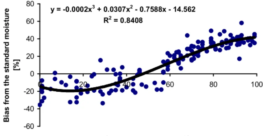 Figure 9. The bias from the standard moisture in a function of grain tank saturation (Winter wheat, 2009)