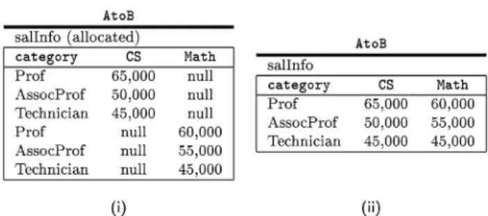 Fig. 3. (i) The relation allocate Q 6 (ı) and (ii) the final result after merging.