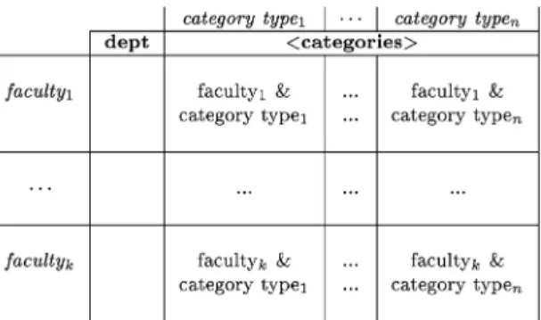 Fig. 4. univ-D::salInfo relation. The schema components appear in bold face font. The “faculty i