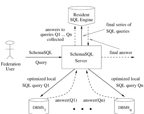 Fig. 5. SchemaSQL — implementation architecture.