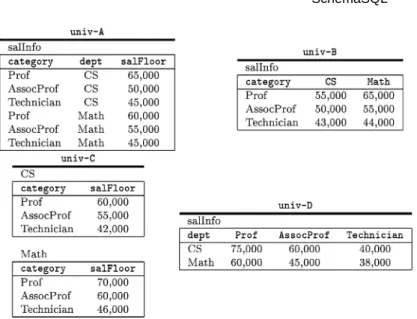 Fig. 2. Representing similar information using different schemas in multiple databases univ-A, univ-B, univ-C, and univ-D.