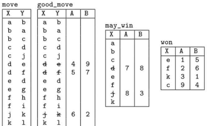 Figure 2: Two non-deterministic evaluations A and B of P wm , solving the win-move game in Figure 1(c).