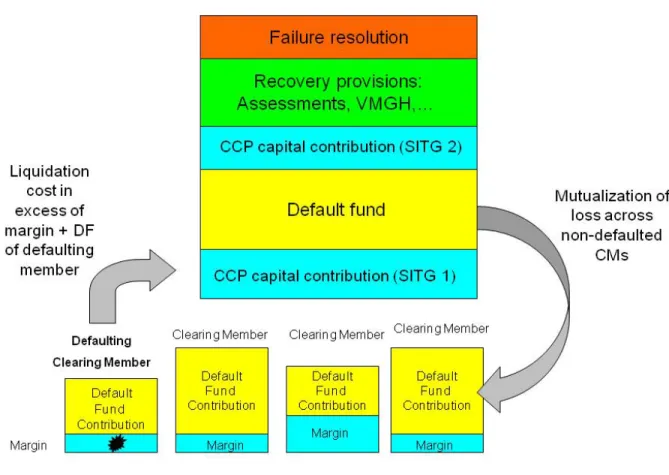 Figure 4:  Allocation of default losses in the event of a Clearing Member default. 