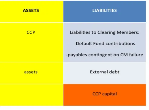 Figure 5:  Balance sheet of a CCP. 