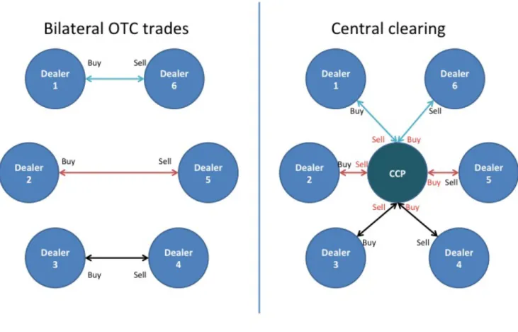 Figure 1:   Central clearing involves replacing each bilateral over-the-counter trade by a pair 