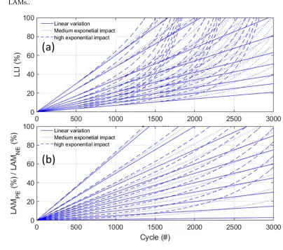 Figure S1: Different duty cycles tested for each degradation mode with (a) LLI and (b) the 