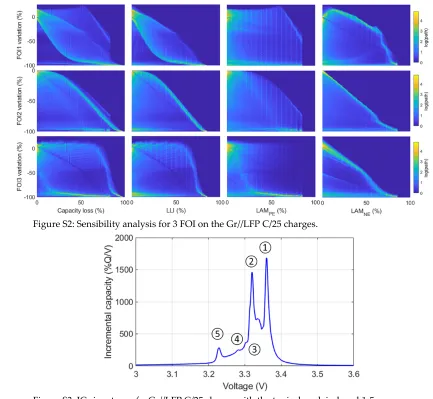 Figure S2: Sensibility analysis for 3 FOI on the Gr//LFP C/25 charges.  