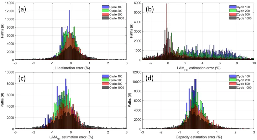 Figure S4: Evolution of the (a) the variance between cycle 100 and 1, (b) the variance between  cycle 500 and 1, (c) the capacity loss at cycle 100 and (d) the area of the high voltage IC peak at cycle 100 as a function of cycle life (i.e., cycle at which 