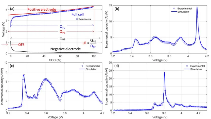 Figure 1: (a) Mechanistic model principles. The full cell response, in blue, corresponds to the  response of the positive electrode, in red, minus the one of the negative electrode, in black, after matching