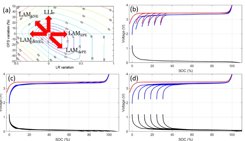 Figure 2: (a) Impact of changes of LR and OFS on the capacity loss. Arrows represent the impact  of LLI and LAMs on LR and OFS