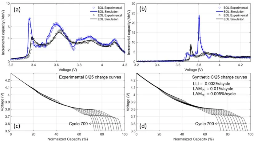 Figure 3: Example of voltage emulation after aging for (a) a Gr//NCA discharge [55] after 1,500 