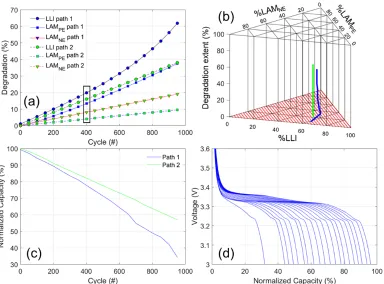 Figure 5: Example of the prognosis dataset calculation for two different paths for a Gr//LFP cell  with (a) the triplet variations, (b) their path in the ternary design space, (c) the reconstructed capacity loss, and (d) the voltage variations for path 1