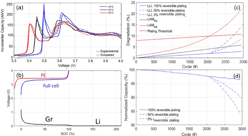 Figure 6: (a) Emulation of the impact of temperature at C/5 for a Gr//NCA cell from [58], and (b) 