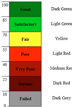 Figure 5. Pavement Condition Index (PCI), Rating scale and suggested colour [3]. 