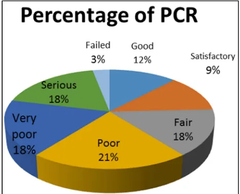 Figure 6. Percentage Pavement condition rating. 