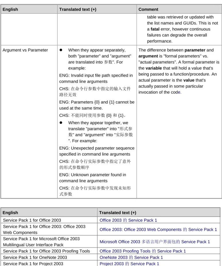 table was retrieved or updated with  the list names and GUIDs. This is not  a fatal error, however continuous  failures can degrade the overall  performance