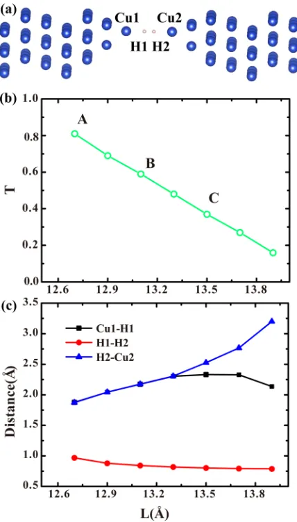 FIG. 1. (a) The optimized atomic structure of the symmetric Cu–H2–Cujunction at the electrode distance L = 12.70 Å