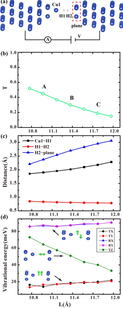 FIG. 3. (a) The optimized atomic structure of the asymmetric Cu–H2–Cujunction at the electrode separation L = 11.37 Å