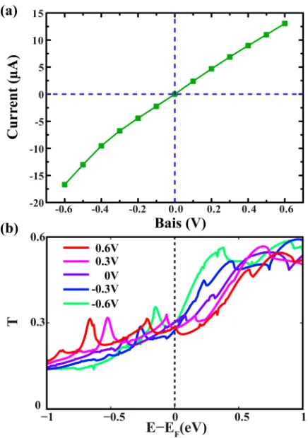 FIG. 4. The equilibrium transmission spectrum (a), the LDOS projected ontothe 4s, 4p, and 3d atomic orbitals of the Cu1 atom (b), 1s and 2p atomic orbital