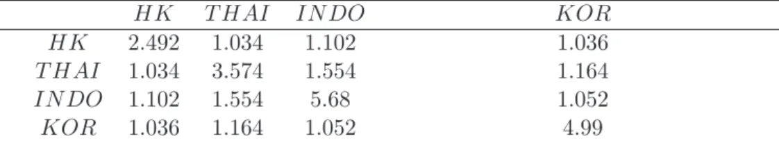 Table 2a: Sample covariance matrix (Sample period: 02.01.1991– 28.12.2007)