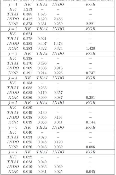 Table 2b: Scale-by-scale decomposition of the covariance matrix j = 1 HK T HAI IN DO KOR HK 1.213 − − − T HAI 0.385 1.625 − − IN DO 0.412 0.529 2.485 − KOR 0.373 0.361 0.259 2.221 j = 2 HK T HAI IN DO KOR HK 0.624 − − − T HAI 0.278 0.921 − − IN DO 0.285 0.