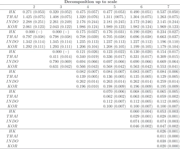 Table 3: Variances of structural shocks (Crisis period:27.10.1997-17.11.1997 (Hong Kong crisis)) Decomposition up to scale 2 3 4 5 6 7 HK 0.271 (0.053) 0.320 (0.052) 0.475 (0.057) 0.477 (0.053) 0.490 (0.051) 0.537 (0.050) T HAI 1.425 (0.075) 1.408 (0.075) 