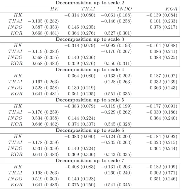 Table 5: Spillover effects( Crisis period: 27.10.1997-17.11.1997 (Hong Kong crisis)) Decomposition up to scale 2 HK T HAI IN DO KOR HK −0.314 (0.080) −0.061 (0.188) −0.139 (0.084) T HAI −0.105 (0.282) −0.146 (0.258) 0.101 (0.233) IN DO 0.587 (0.353) 0.146 