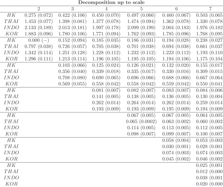 Table 6: Variances of structural shocks (Crisis period: 27.10.1997-27.02.1998) Decomposition up to scale 2 3 4 5 6 7 HK 0.275 (0.072) 0.422 (0.106) 0.450 (0.070) 0.497 (0.066) 0.460 (0.067) 0.503 (0.065) T HAI 1.453 (0.077) 1.398 (0.081) 1.377 (0.078) 1.47
