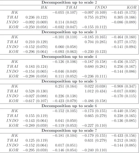 Table 8: Spillover effects (Crisis period: 27.10.1997-27.02.1998) Decomposition up to scale 2 HK T HAI IN DO KOR HK −0.055 (0.107) −0.097 (0.169) −0.445 (0.173) T HAI 0.236 (0.122) 0.755 (0.278) 0.305 (0.166) IN DO −0.092 (0.069) 0.114 (0.042) −0.086 (0.08