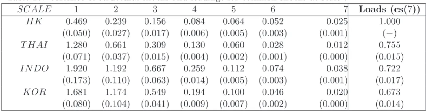 Table 10: Variance of structural shocks and loadings for common shocks at scale 7