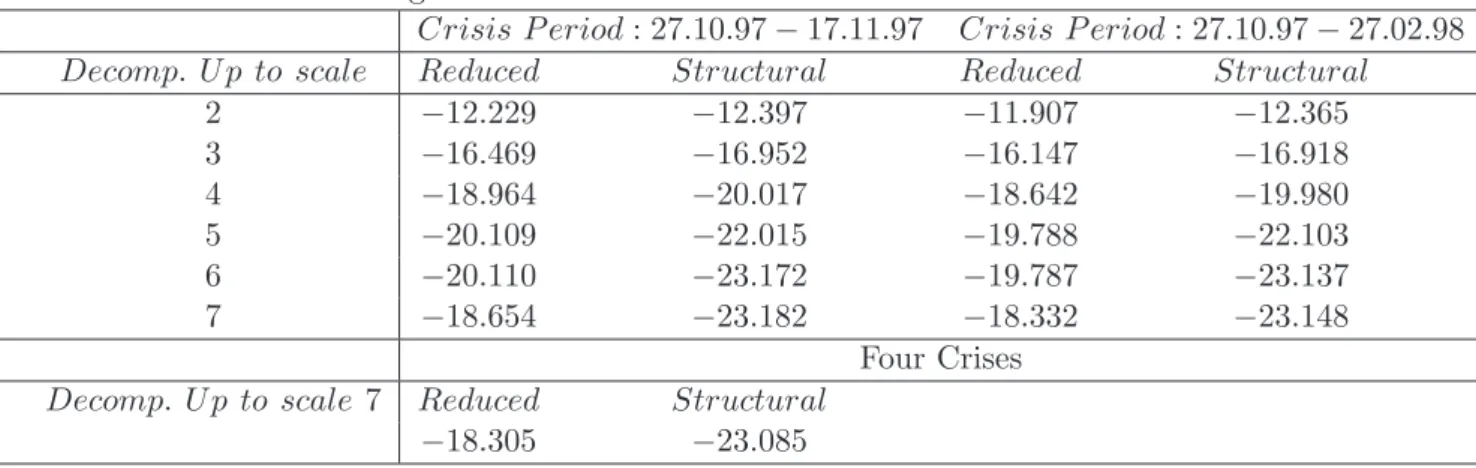 Table 11: Log-likelihood functions for the reduced and structural forms