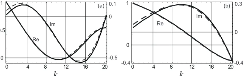 Figure 2: Normalized real (Re) and imaginary (Im) parts of f λm plotted versus their index (solid lines)