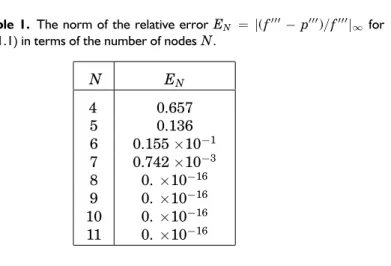 Table 1. The norm of the relative error E N = |(f 000 − p 000 )/f 000 | ∞ for (3.1.1) in terms of the number of nodes N .