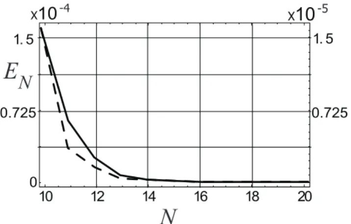 Figure 1: The norm of the error E N = |f 0 − p 0 | ∞ against the number of nodes for the Jacobian elliptic function (solid line) and Weierstrass’ ℘-function (broken line)