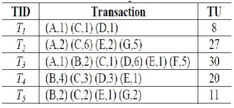 Table 2. Items and their TWUs 