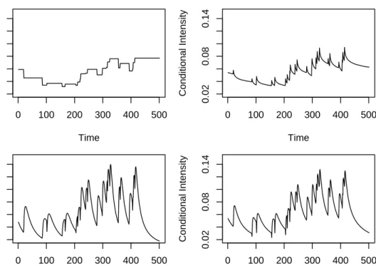 Figure 4.1: The path of the conditional intesities of an ACD-POT model under four types of distributional assump- assump-tions: in the top panel the exponential (left) and the Weibull (right) distributions