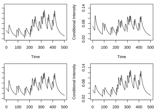 Figure 4.2: The path of the conditional intesities for the four models proposed under the assumption of a generalized gamma distribution for the innovations: the gACDu (top left), the gLog-ACDu (top right), the gEXACDu (bottom left) and the gBCACDu model (