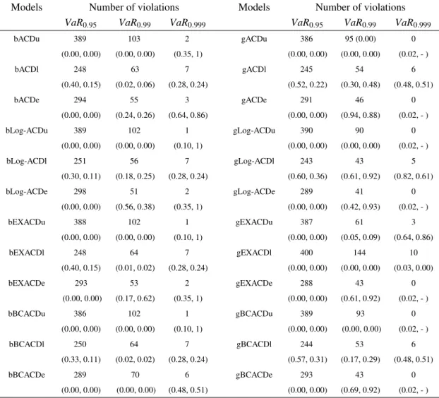 Table A.3: Some VaR in-sample results all models. The number of violations for all VaR confidence levels is displayed for each model