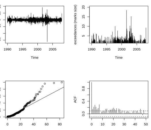 Figure 1.1: Upper left panel shows Bayer daily percentage loss data from 02.01.1990 to 18.01.2008