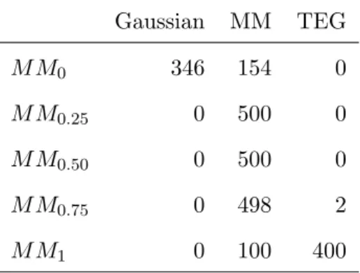 Table 1: Number of identified models according CLIC under different M M β model, β ∈ {0, 0.25, 0.50, 0.75, 1} with ρ 1 = 0.2, ρ 2 = 0.8, r = 0.25.