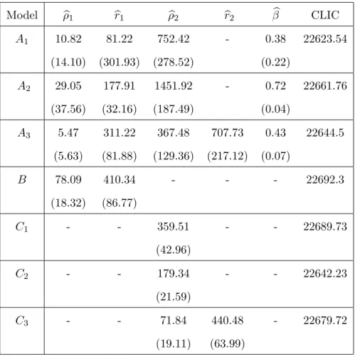 Table 2: Summary of the fitted models based on the site-wise winter maxima from the Australian data
