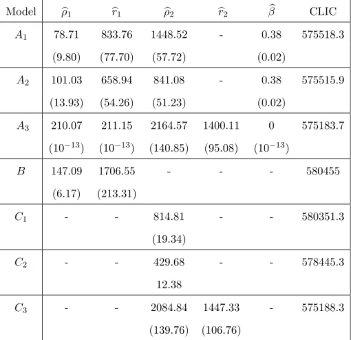 Table 3: Summary of the fitted models based on the daily exceedances from the Australian data.