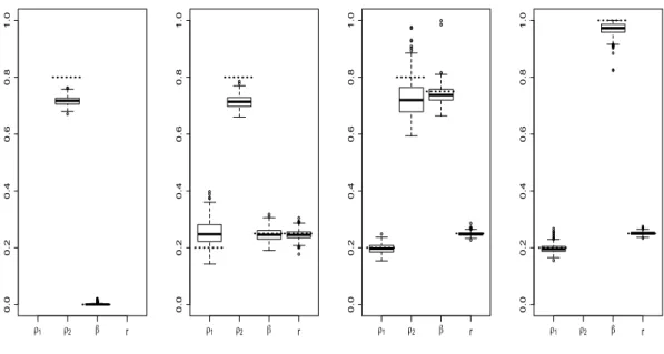 Figure 2: Boxplots of 500 estimates from 1000 independent copies of the M M β model (from left to right: β = 0, β = 0.25, β = 0.75 and β = 1) with ρ 1 = 0.2, ρ 2 = 0.8 and r = 0.25