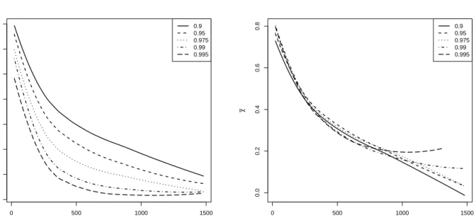 Figure 5: Smoothed values of the empirical estimates of the functions ˆ χ(h, u) (left) and ˆ χ(h, u) ¯ (right) at different values of the threshold u.