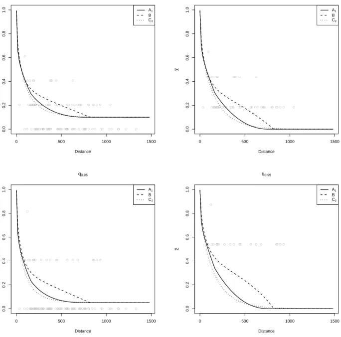 Figure 6: Site-wise winter maxima: empirical and fitted values for ˆ χ(h, u) and ˆ χ(h, u)
